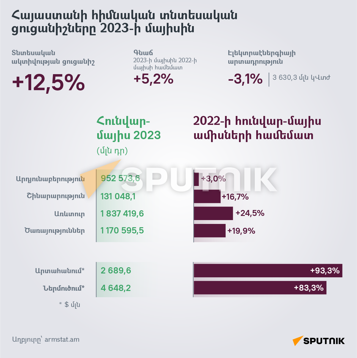 Հայաստանի հիմնական տնտեսական ցուցանիշները 2023-ի մայիսին - Sputnik Արմենիա