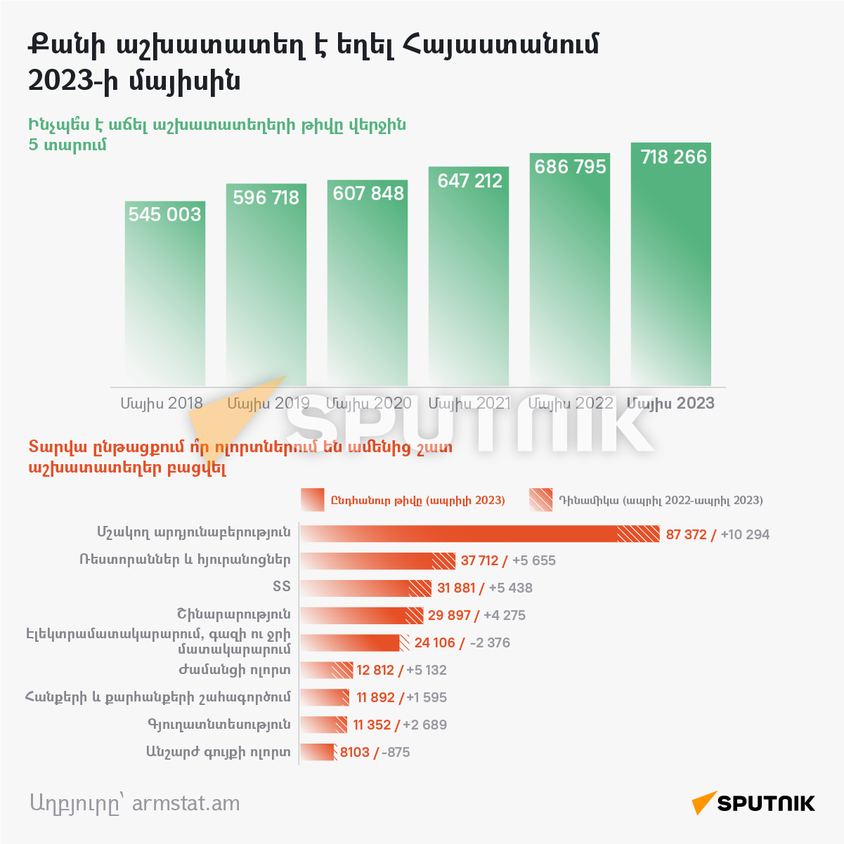 Քանի աշխատատեղ է եղել Հայաստանում 2023-ի մայիսին - Sputnik Արմենիա