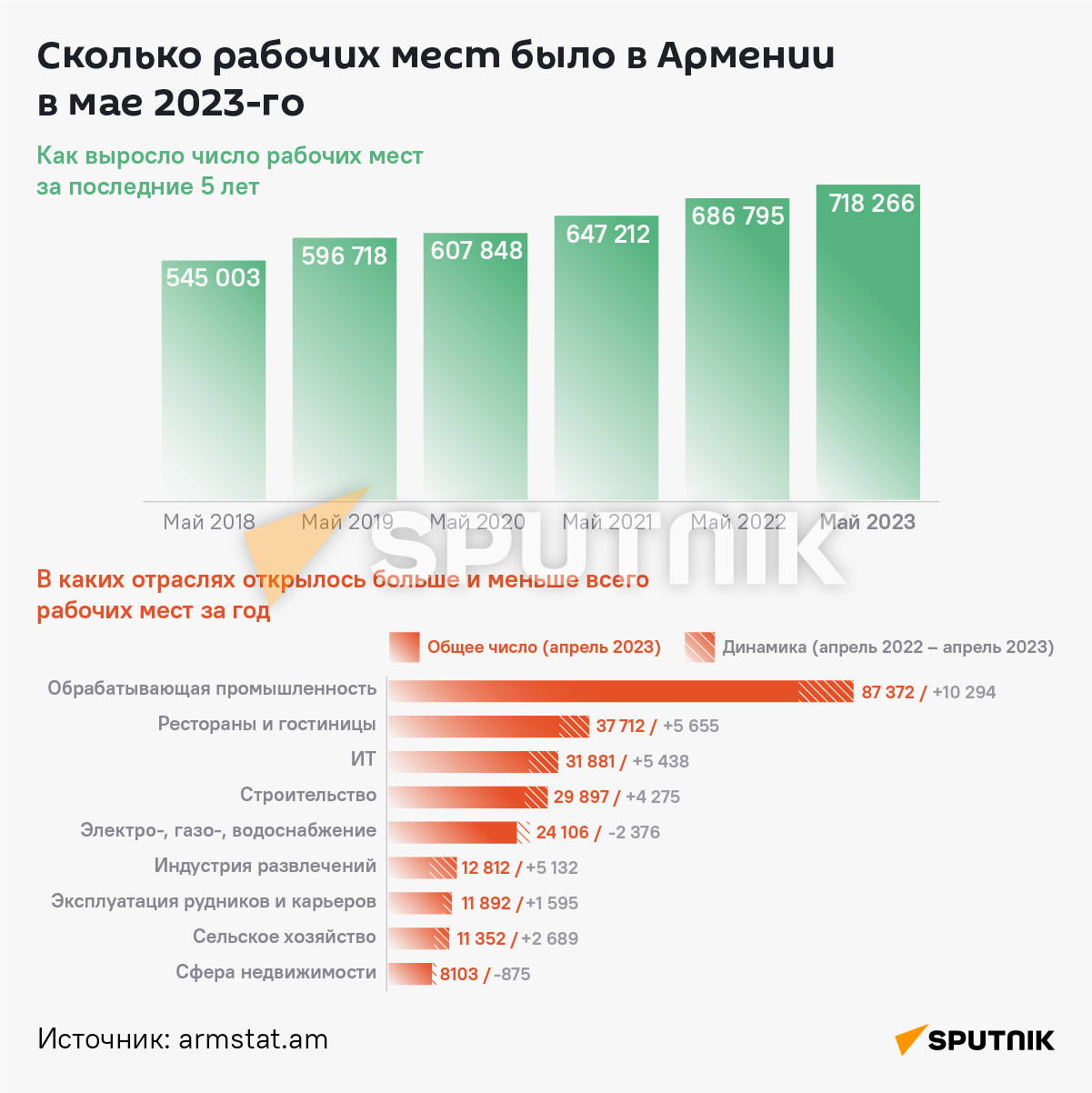 Сколько рабочих мест было в Армении в мае 2023-го - Sputnik Армения