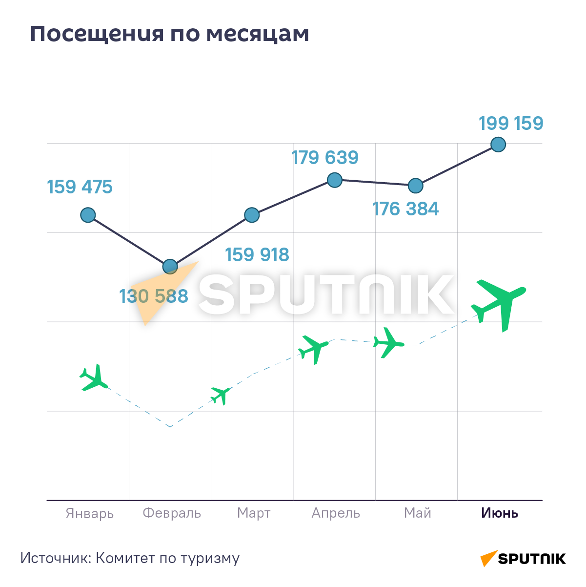 Посещения по месяцам - Sputnik Армения