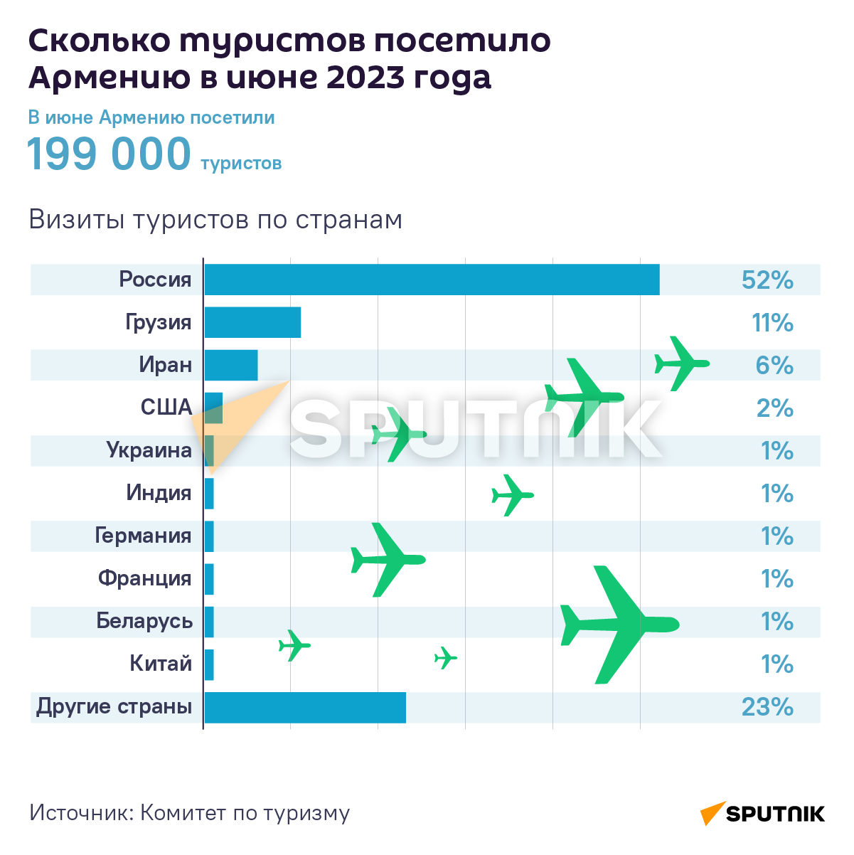 Сколько туристов посетило Армению в июне 2023 года - Sputnik Армения