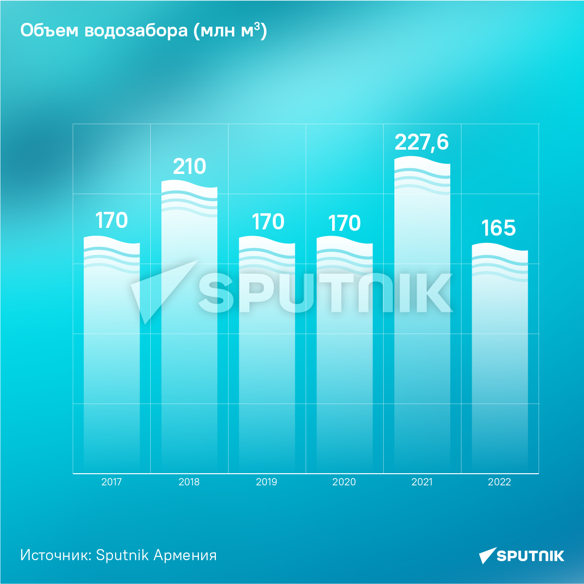 Объем водозабора (млн м3)  - Sputnik Армения