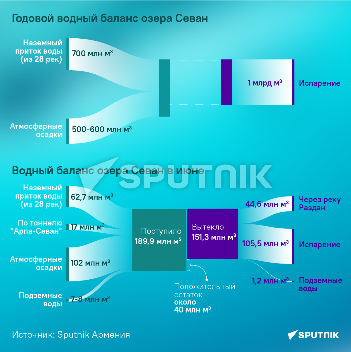 Годовой водный баланс озера Севан - Sputnik Армения