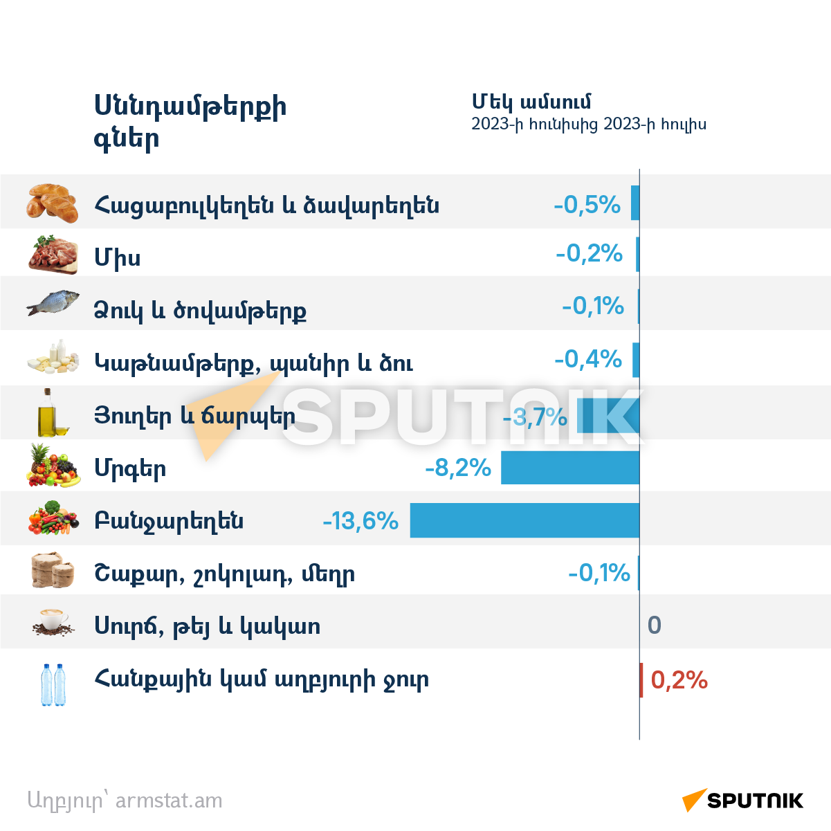Սննդամթերքի գները մեկ ամսում - Sputnik Արմենիա