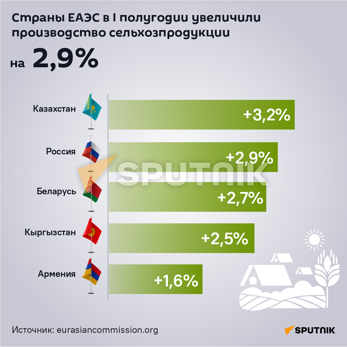 Страны ЕАЭС в I полугодии увеличили производство сельхозпродукции - Sputnik Армения