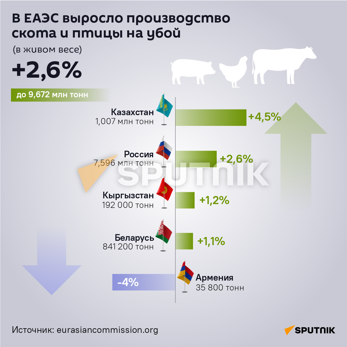 В ЕАЭС выросло производство скота и птицы на убой  - Sputnik Армения