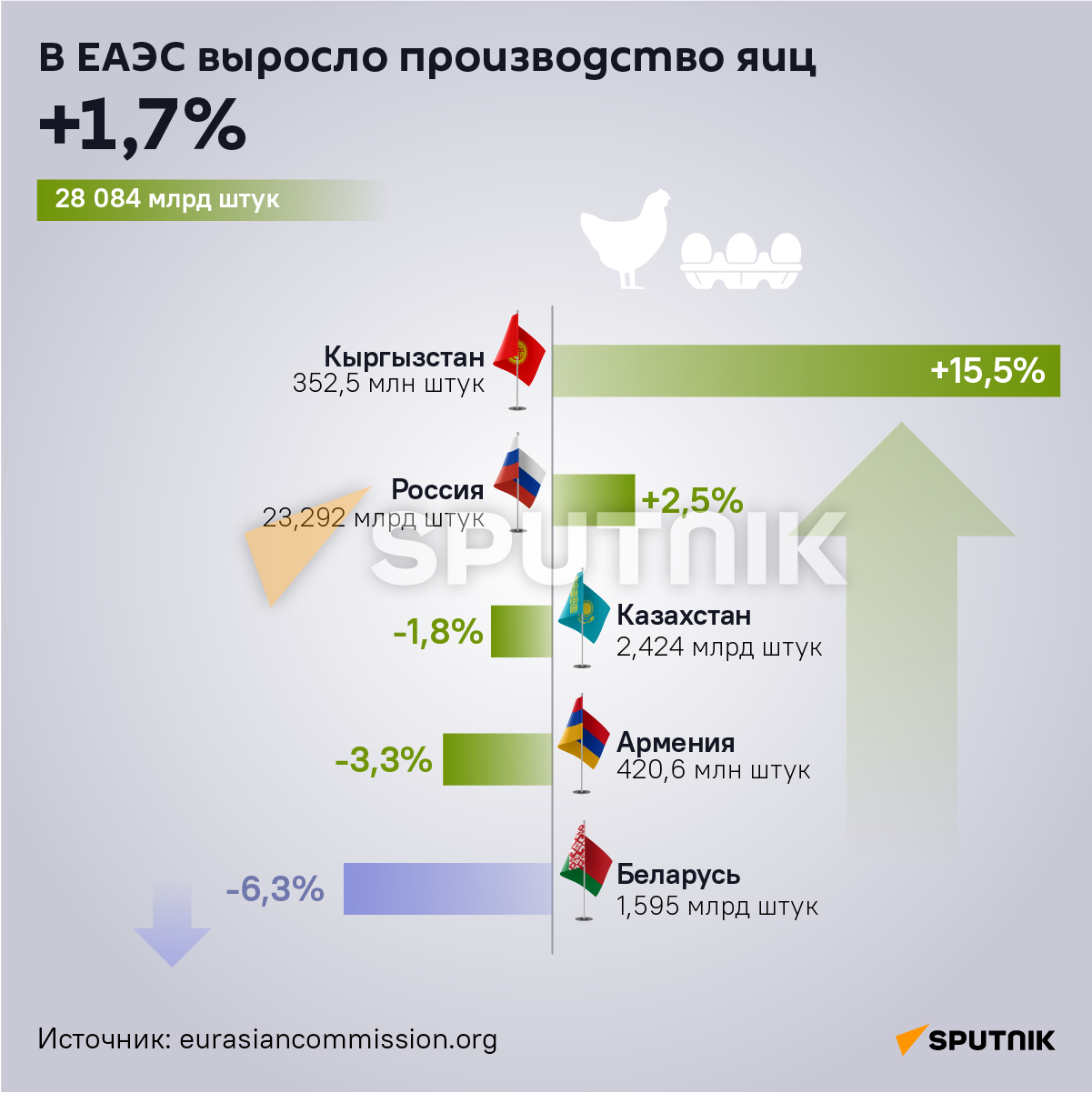 В ЕАЭС выросло производство яиц - Sputnik Армения
