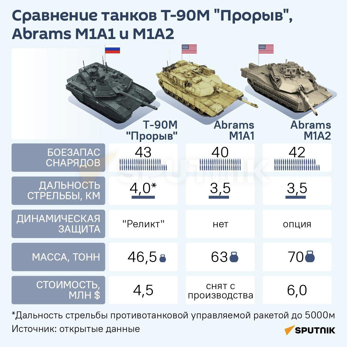 Сравнение танков Т-90М Прорыв, Abrams M1A1 и M1A2 - Sputnik Армения