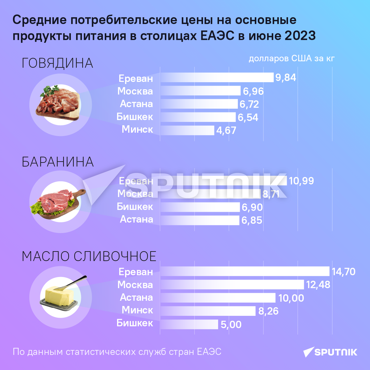 Средние потребительские цены на основные продукты питания в столицах ЕАЭС в июне 2023 - Sputnik Армения