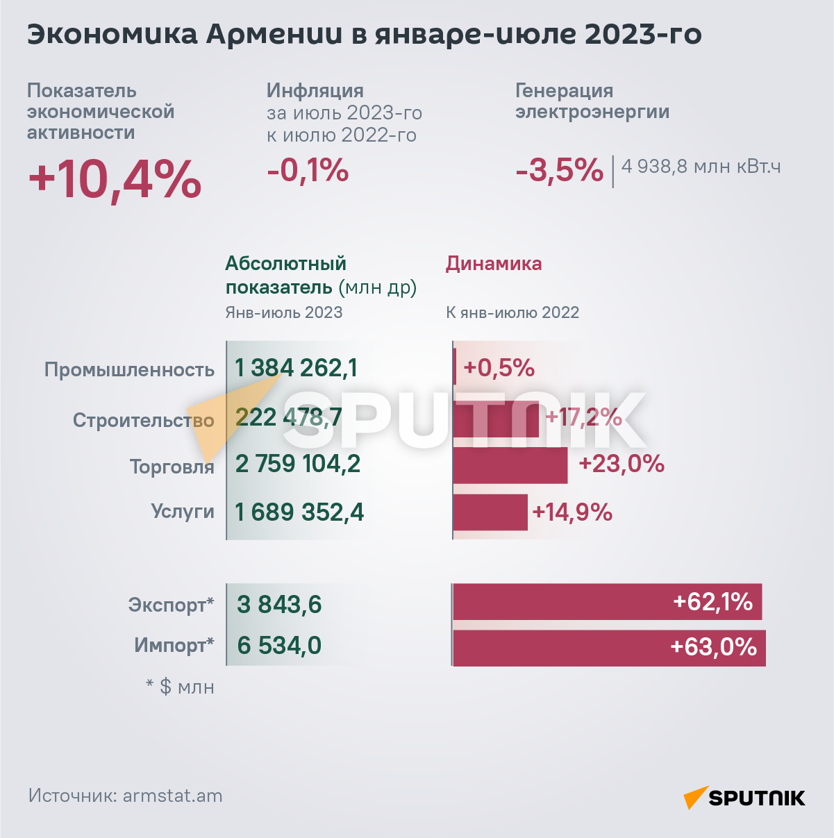 Экономика Армении в январе-июле 2023-го - Sputnik Армения