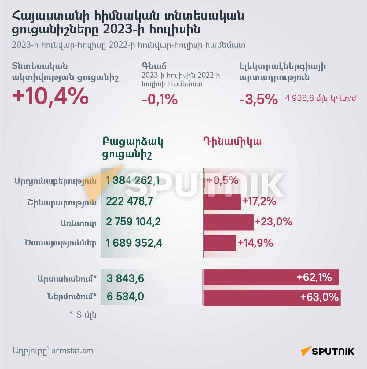 Հայաստանի հիմնական տնտեսական ցուցանիշները 2023-ի հուլիսին - Sputnik Արմենիա