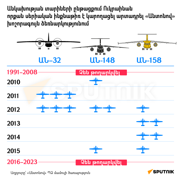 Անկախության ընթացքում Ուկրաինան որքան սերիական ինքնաթիռ է արտադրել Անտոնով խոշորագույն ձեռնարկությունում - Sputnik Արմենիա