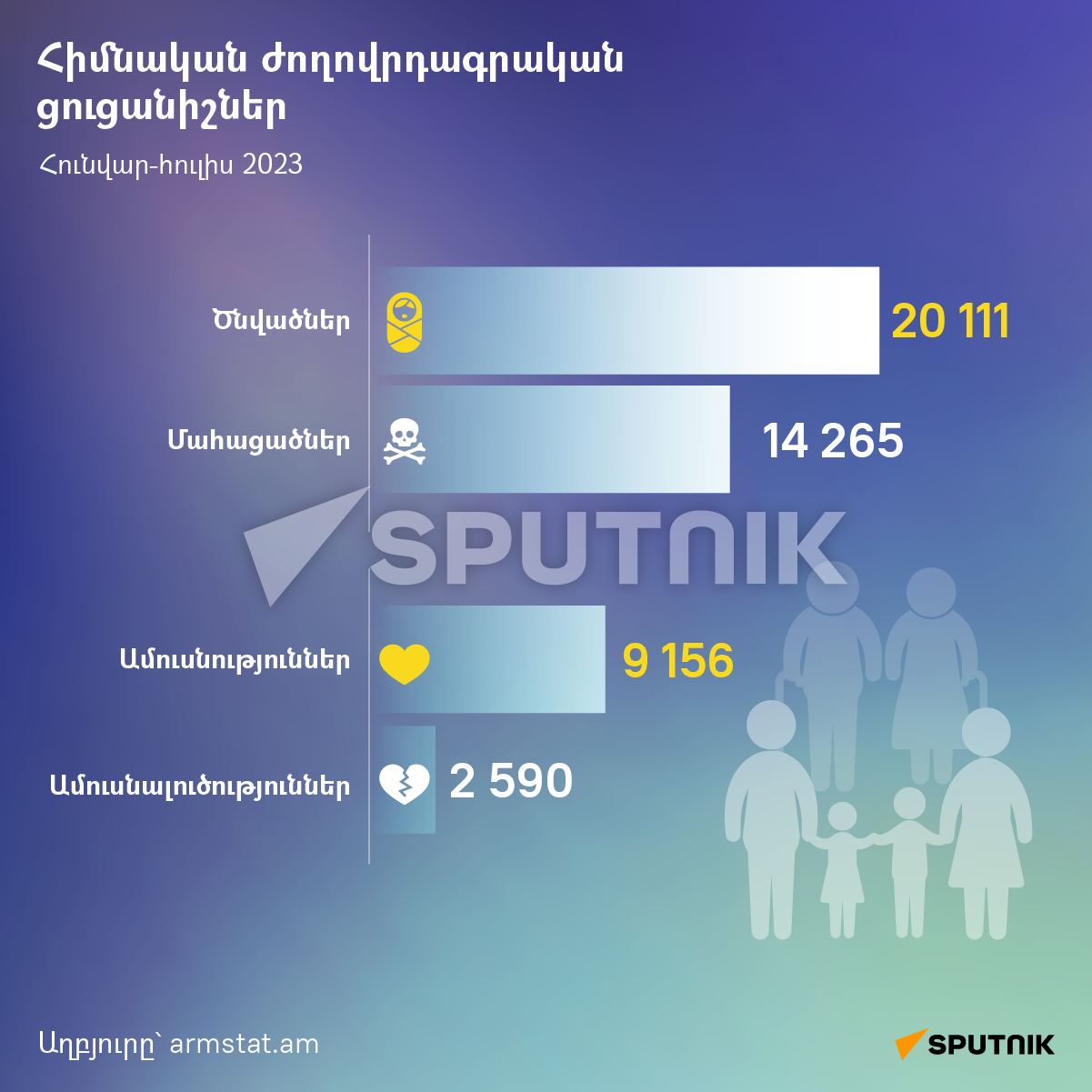 Հիմնական ժողովրդագրական ցուցանիշներ - Sputnik Արմենիա