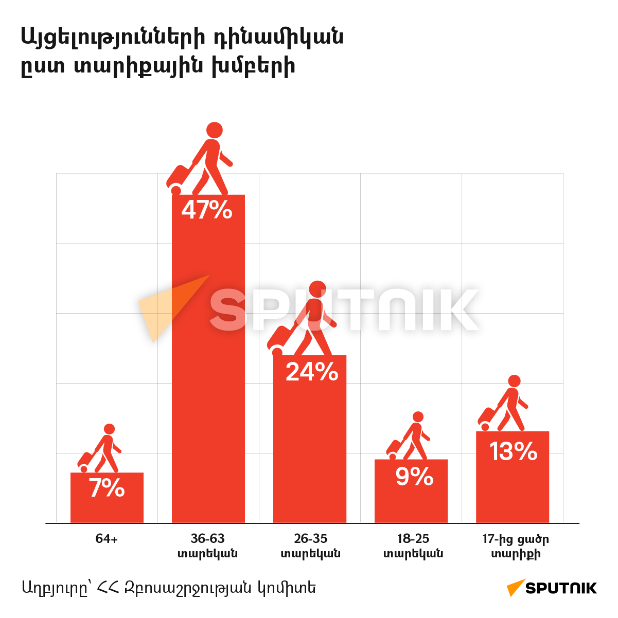 Այցելությունների դինամիկան ըստ տարիքային խմբերի - Sputnik Արմենիա
