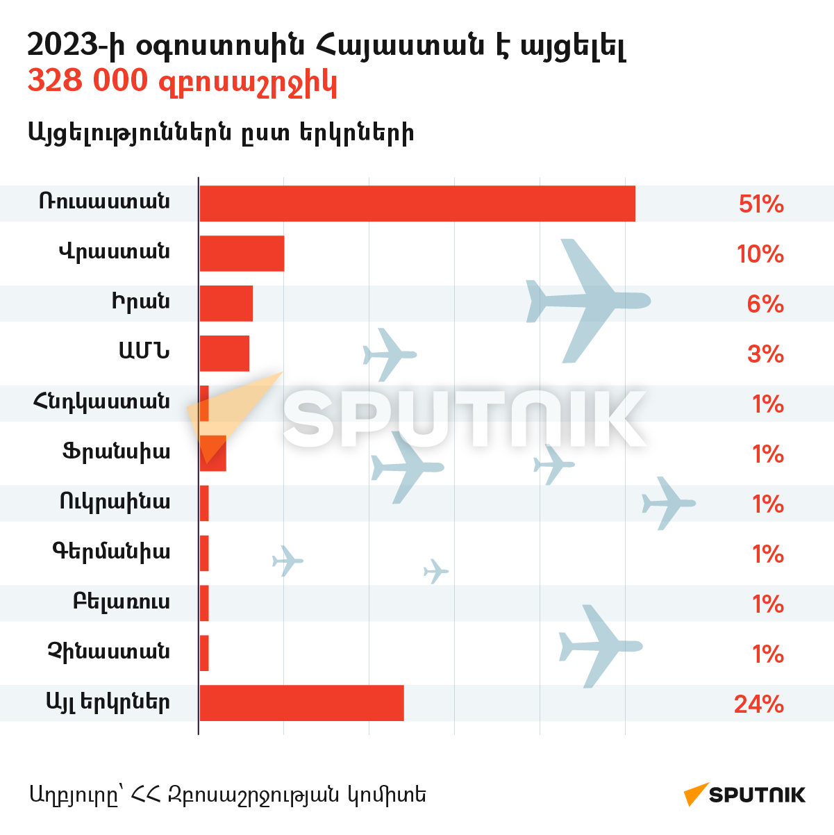 2023-ի օգոստոսին Հայաստան է այցելել  328 000 զբոսաշրջիկ - Sputnik Արմենիա