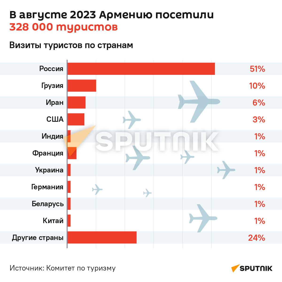 В августе 2023 Армению посетили 328 000 туристов - Sputnik Армения