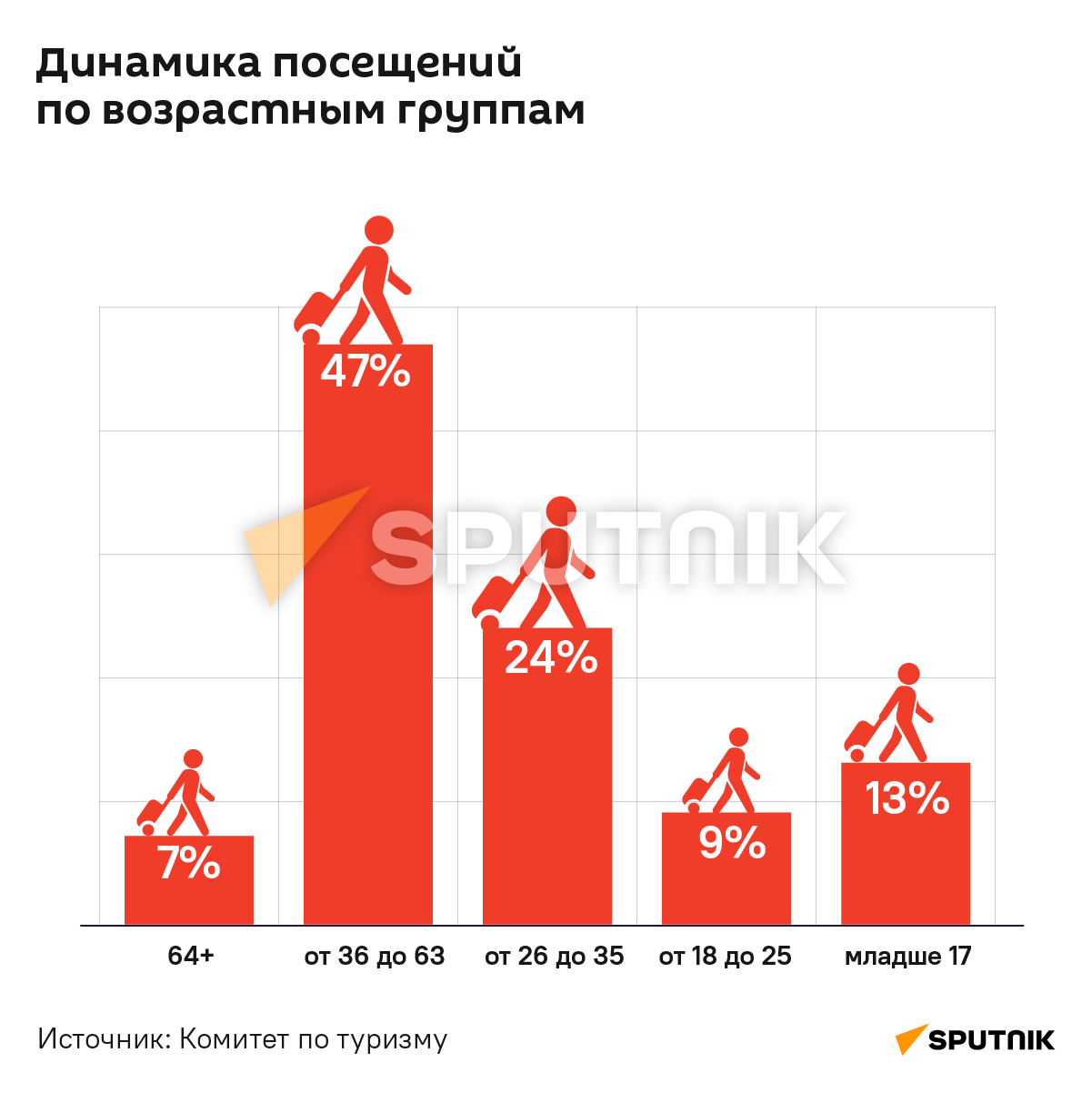 Динамика посещений по возрастным группам - Sputnik Армения