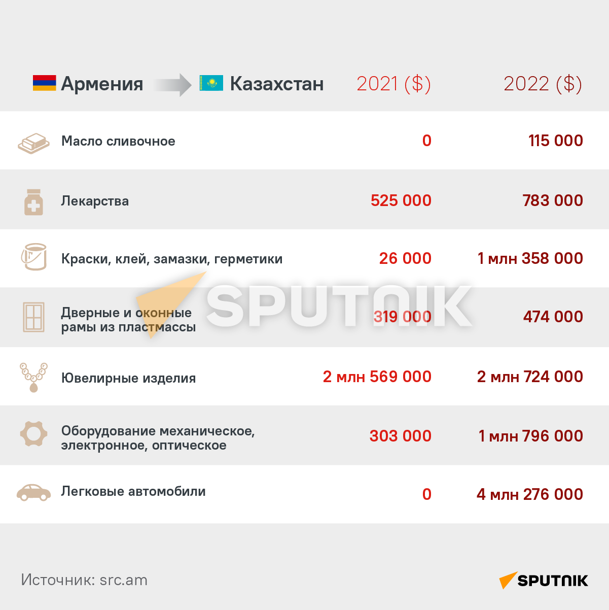 Экспорт каких товаров Армения нарастила в страны ЕАЭС в 2022-м - Sputnik Армения