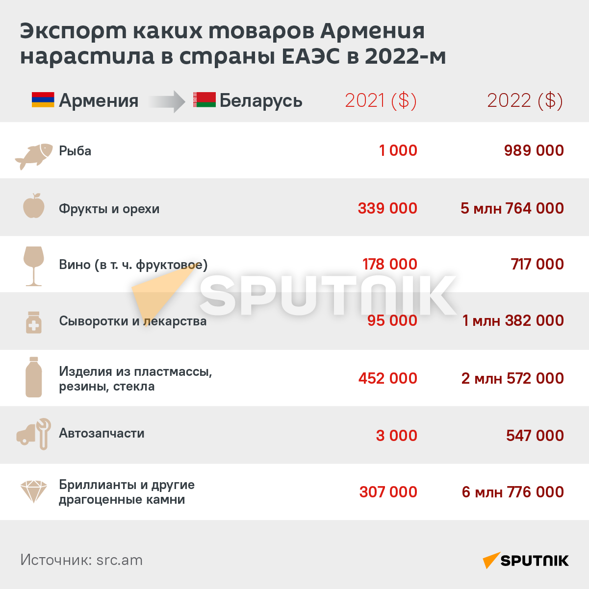 Экспорт каких товаров Армения нарастила в страны ЕАЭС в 2022-м - Sputnik Армения