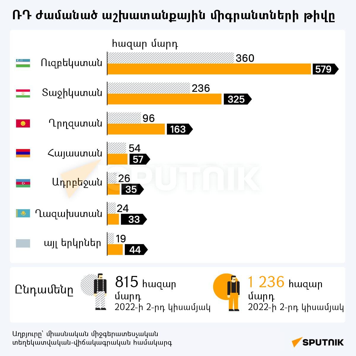 ՌԴ ժամանած աշխատանքային միգրանտների թիվը - Sputnik Արմենիա