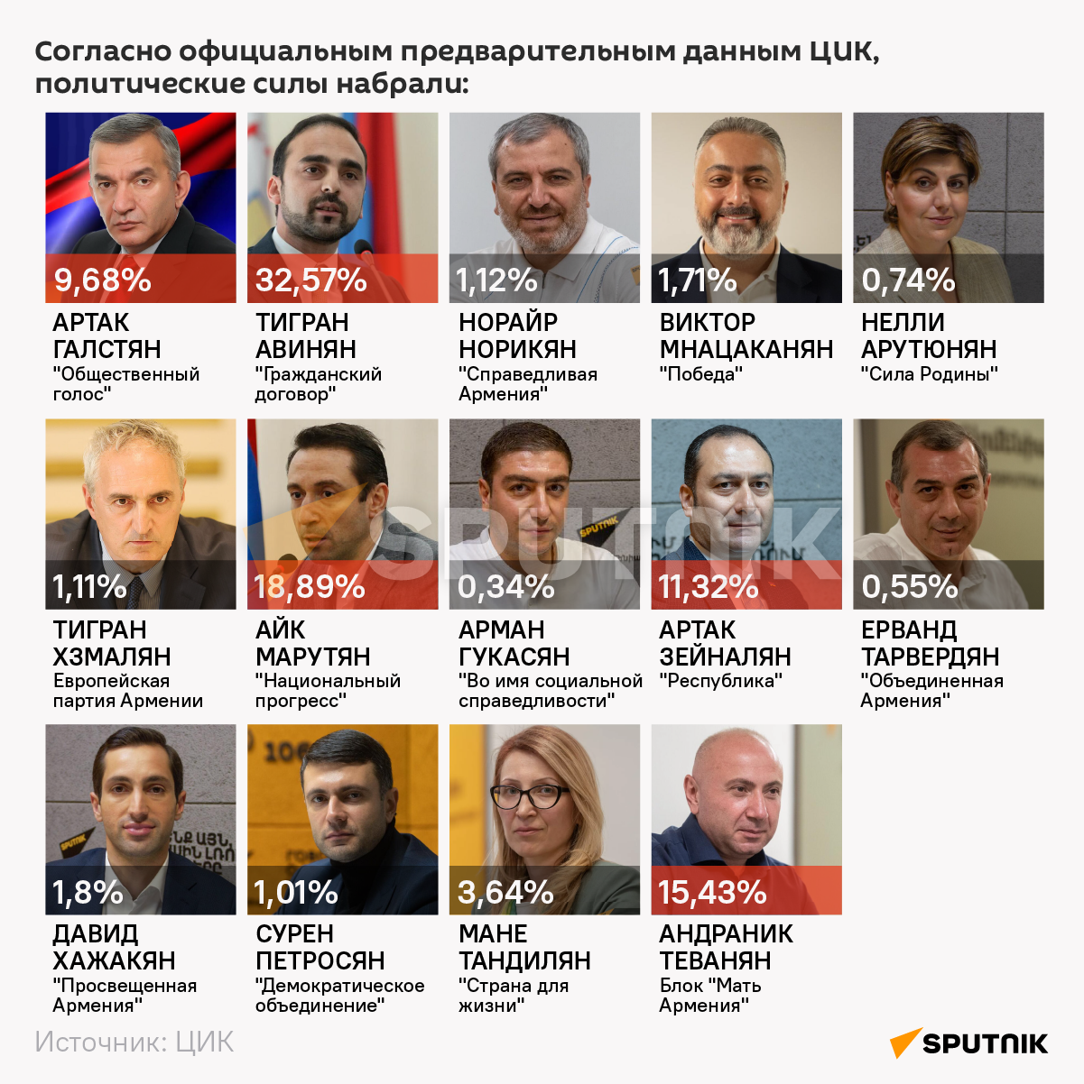 Предварительные результаты голосования в Совет старейшин Еревана - Sputnik Армения