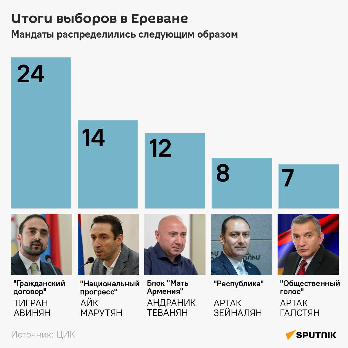 Итоги выборов в Ереване - Sputnik Армения