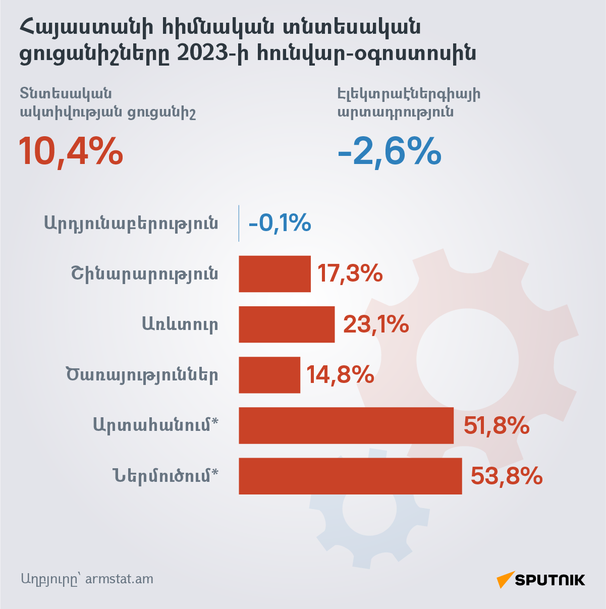 Հայաստանի հիմնական տնտեսական ցուցանիշները 2023-ի հունվար-օգոստոսին - Sputnik Արմենիա