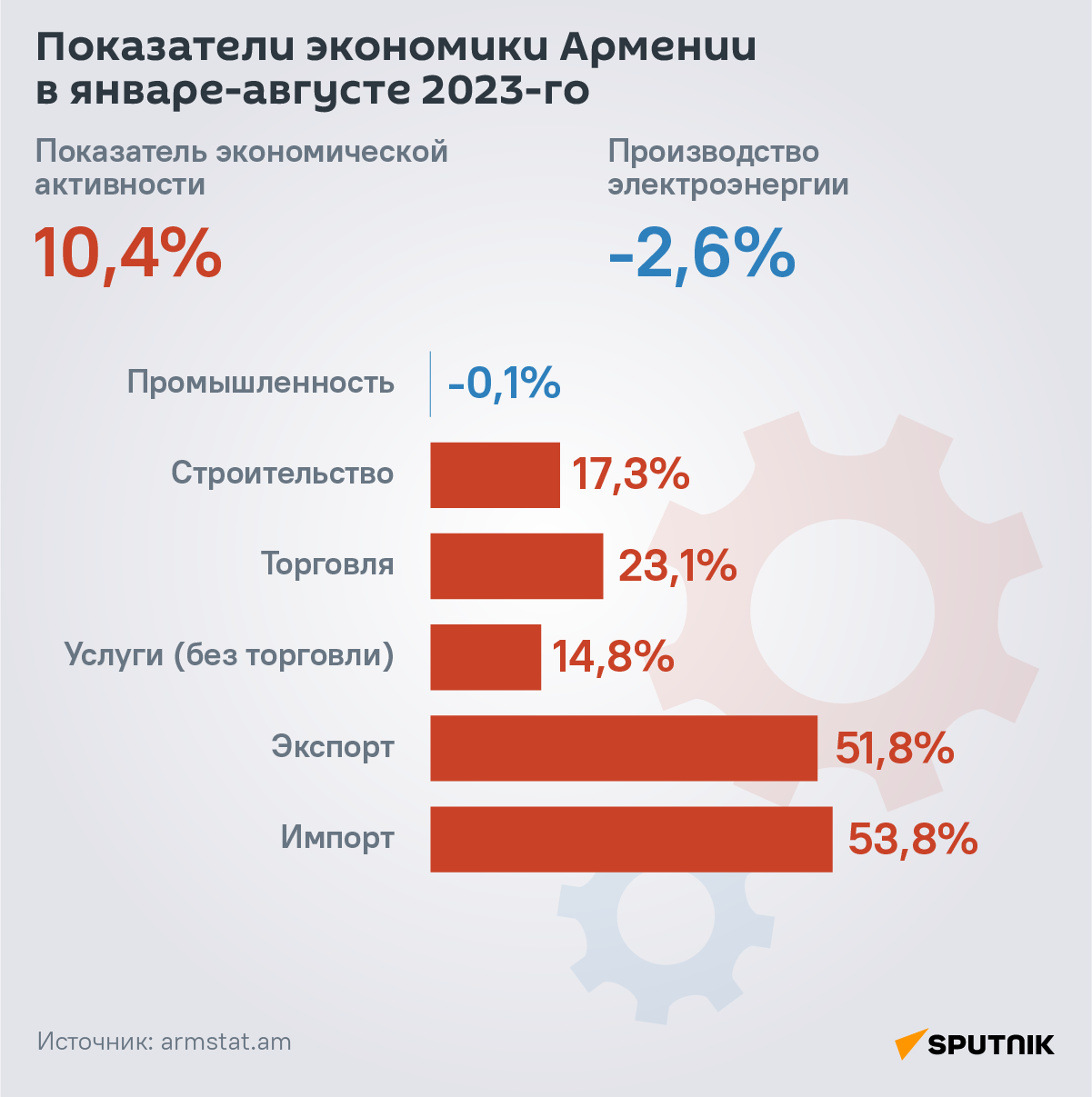 Показатели экономики Армении в январе-августе 2023-го - Sputnik Армения