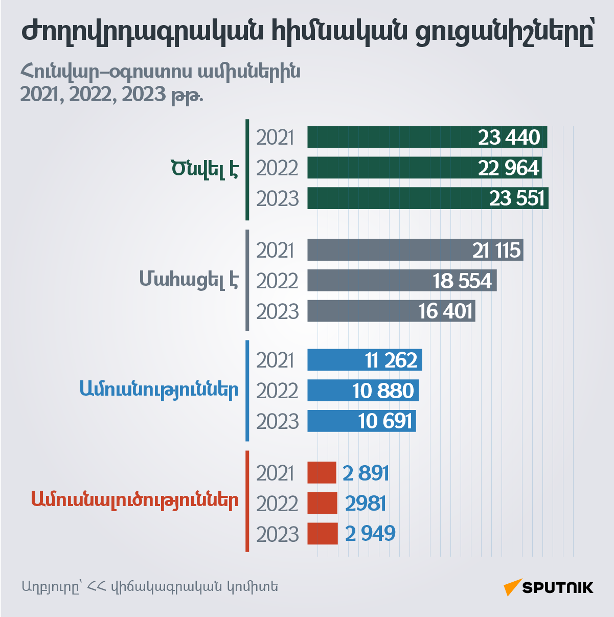Ժողովրդագրական հիմնական ցուցանիշները` 2021, 2022, 2023 թթ. հունվար–օգոստոս ամիսներին - Sputnik Արմենիա