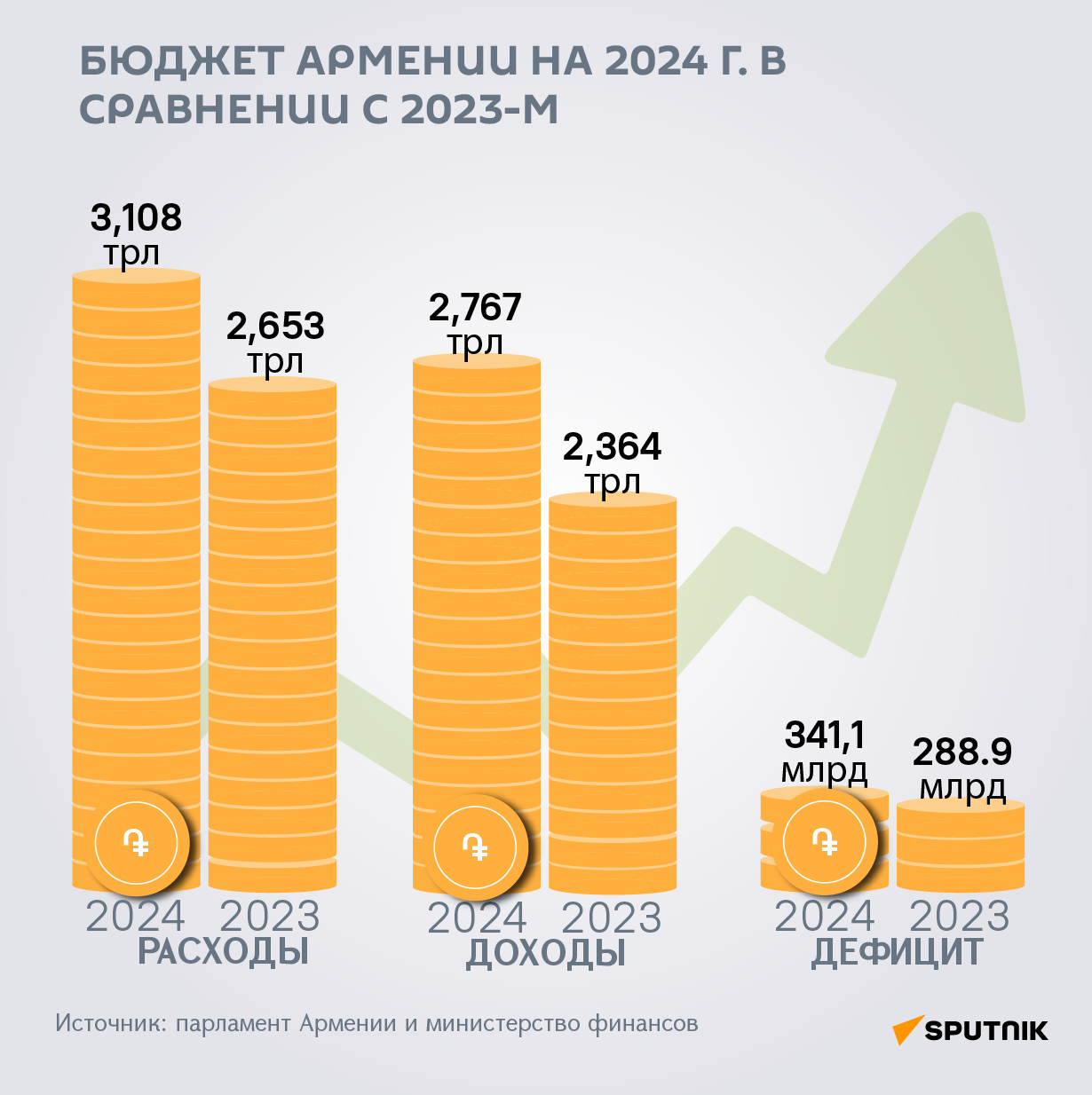 Основные показатели бюджета Армении на 2024 по сравнению с 2023-м - Sputnik Армения
