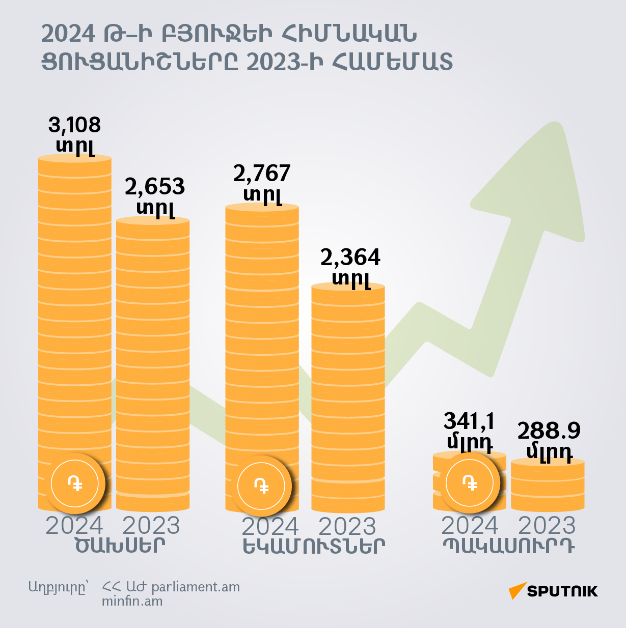 2024 թ–ի բյուջեի հիմնական ցուցանիշները 2023-ի համեմատ - Sputnik Արմենիա