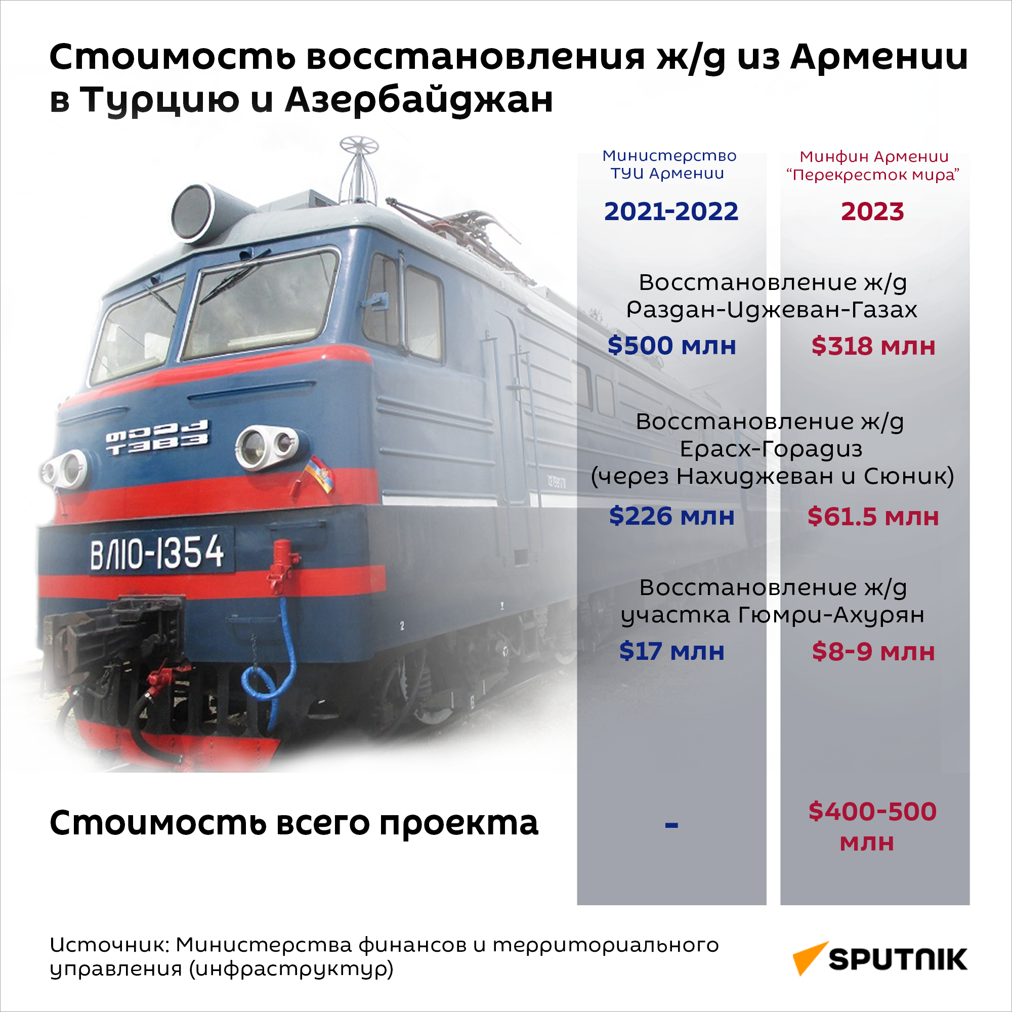 Стоимость восстановления ж/д из Армении�в Турцию и Азербайджан - Sputnik Армения