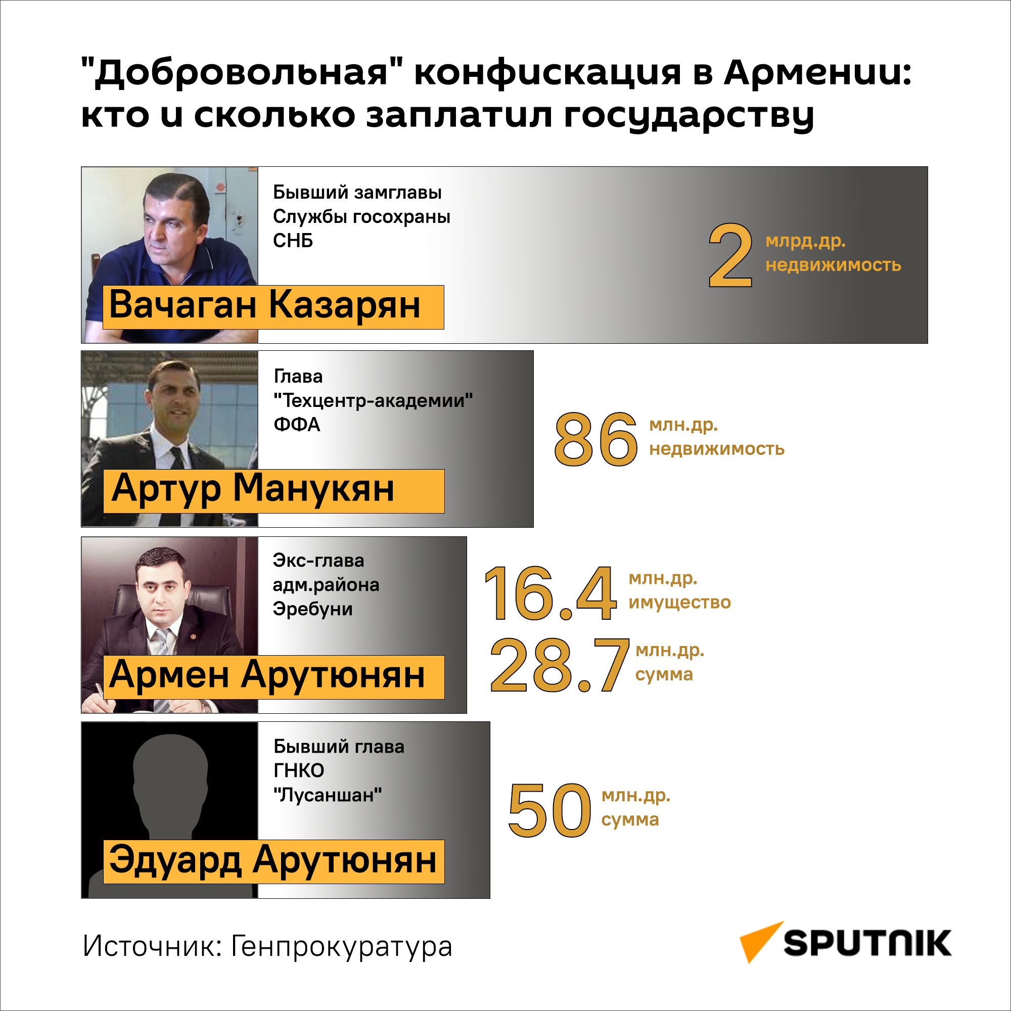 Добровольная конфискация в Армении: кто и сколько заплатил государству - Sputnik Армения