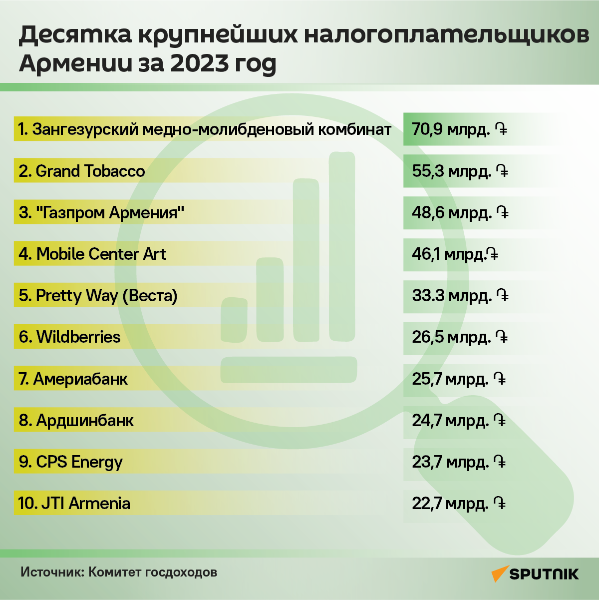 Десятка крупнейших налогоплательщиков Армении 2023 года - Sputnik Армения