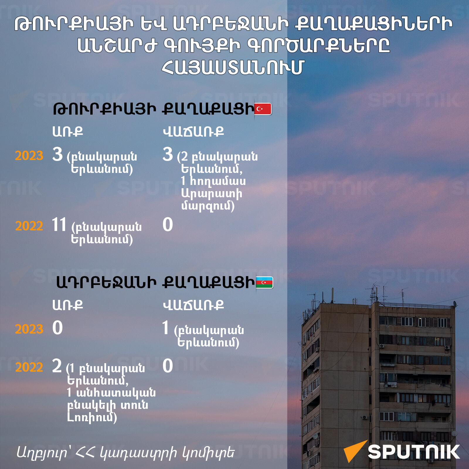 Թուրքիայի և Ադրբեջանի քաղաքացիների անշարժ գույքի գործարքները Հայաստանում - Sputnik Արմենիա