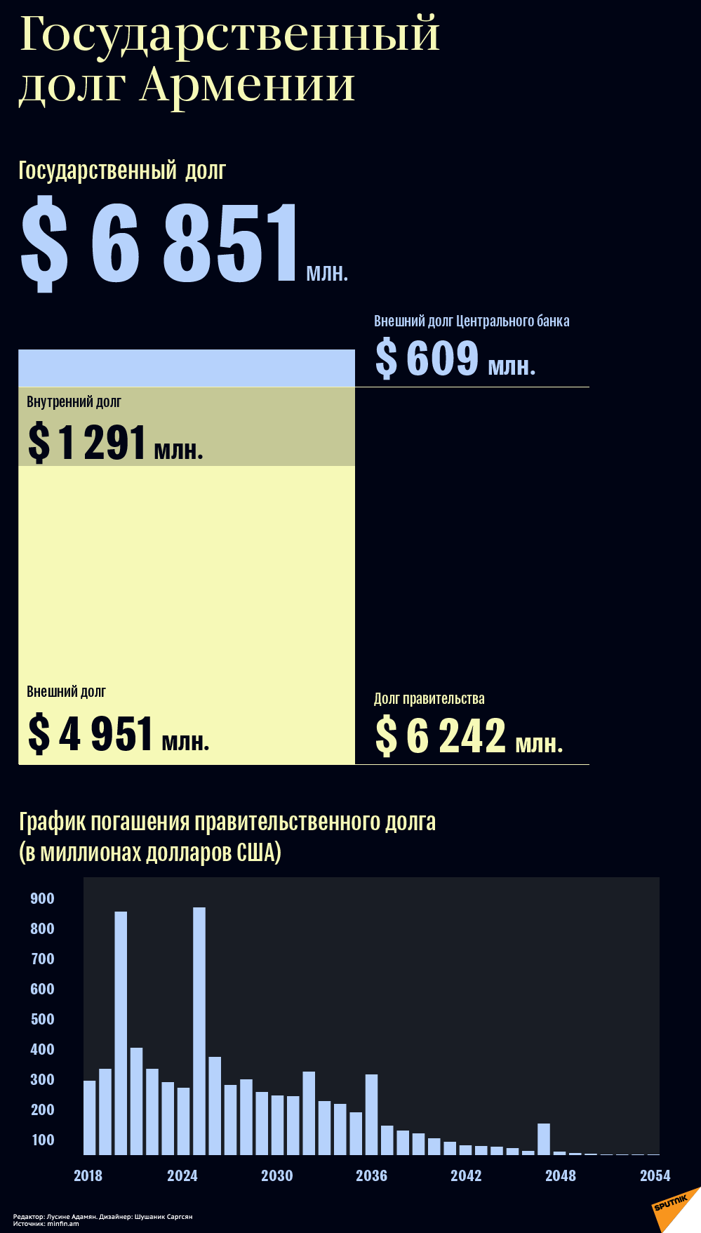 Долг армении. Государственный долг Армении.. Внешний долг Армении. Внешний долг Армении по годам. Внешний долг Армении на 2022.