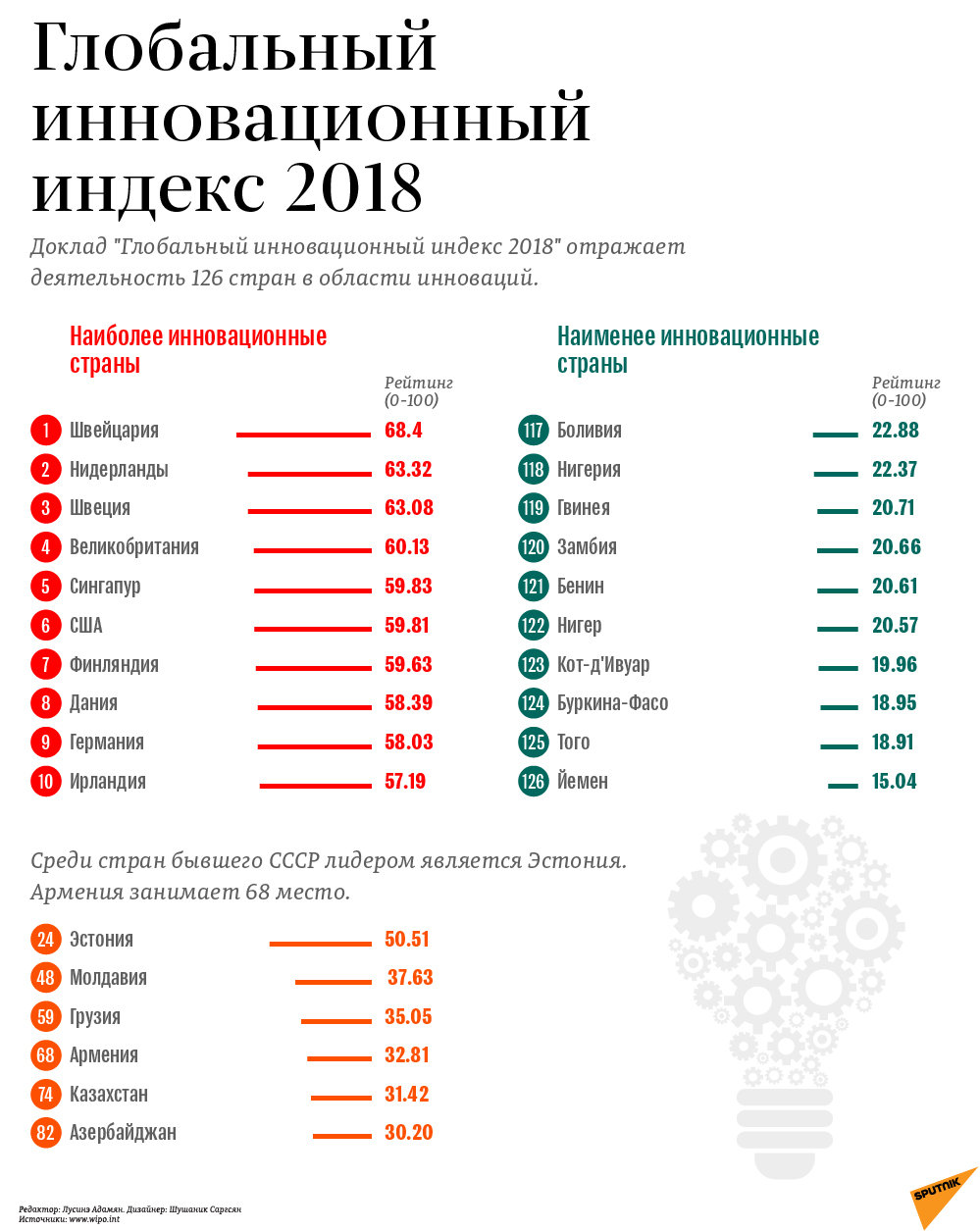 Глобальный инновационный индекс 2018 - Sputnik Армения