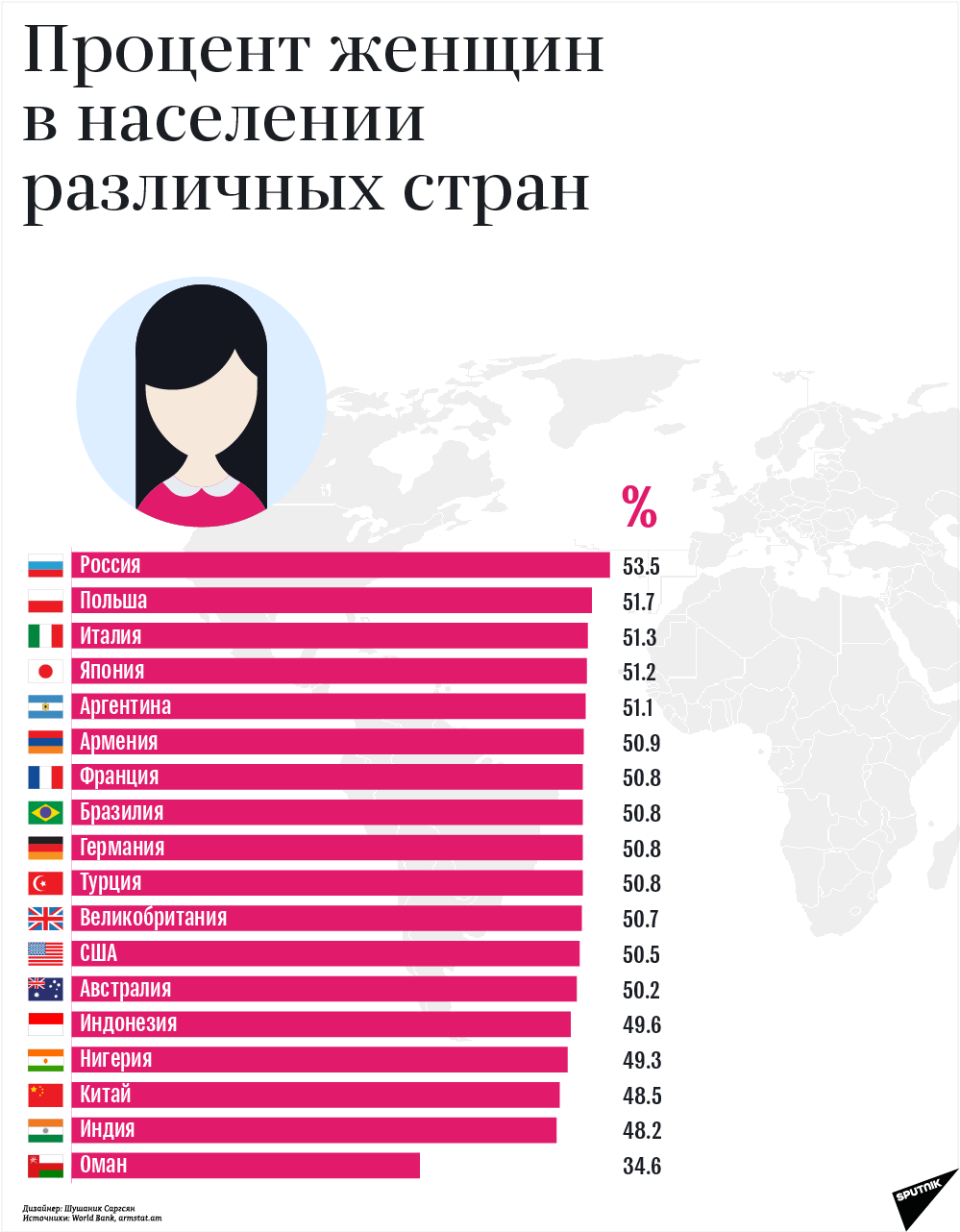 Самые данные. Сколько женщин в мире. Соотношение мужчин и женщин по странам. Соотношение мужчин и женщин в мире. Статистика женщин и мужчин в мрре.