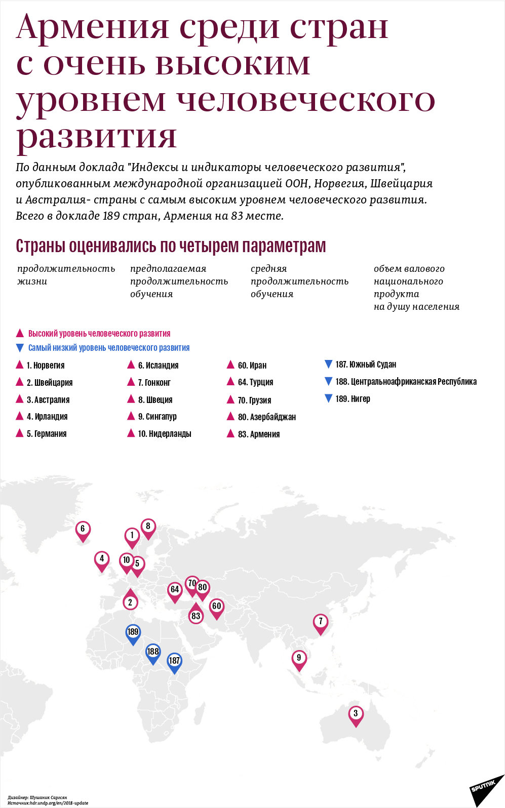 Армения среди стран с очень высоким уровнем человеческого развития - Sputnik Армения