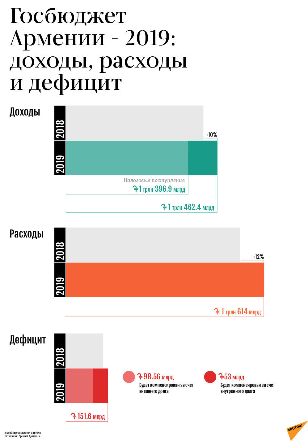 Госбюджет Армении – 2019 доходы, расходы и дефицит - Sputnik Армения