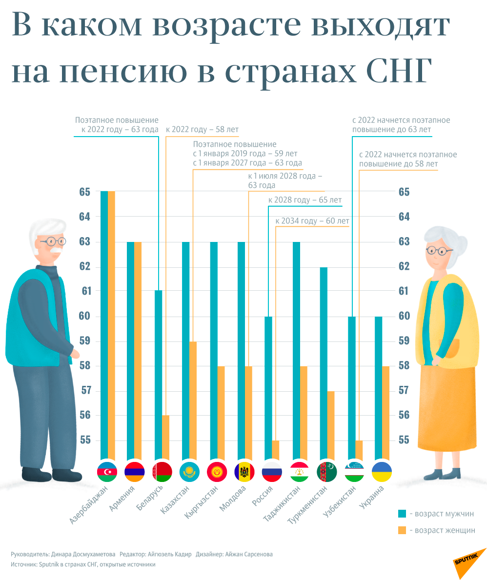 В каком возрасте выходят на пенсию в странах СНГ В каком возрасте выходят на пенсию в странах СНГ - Sputnik Армения