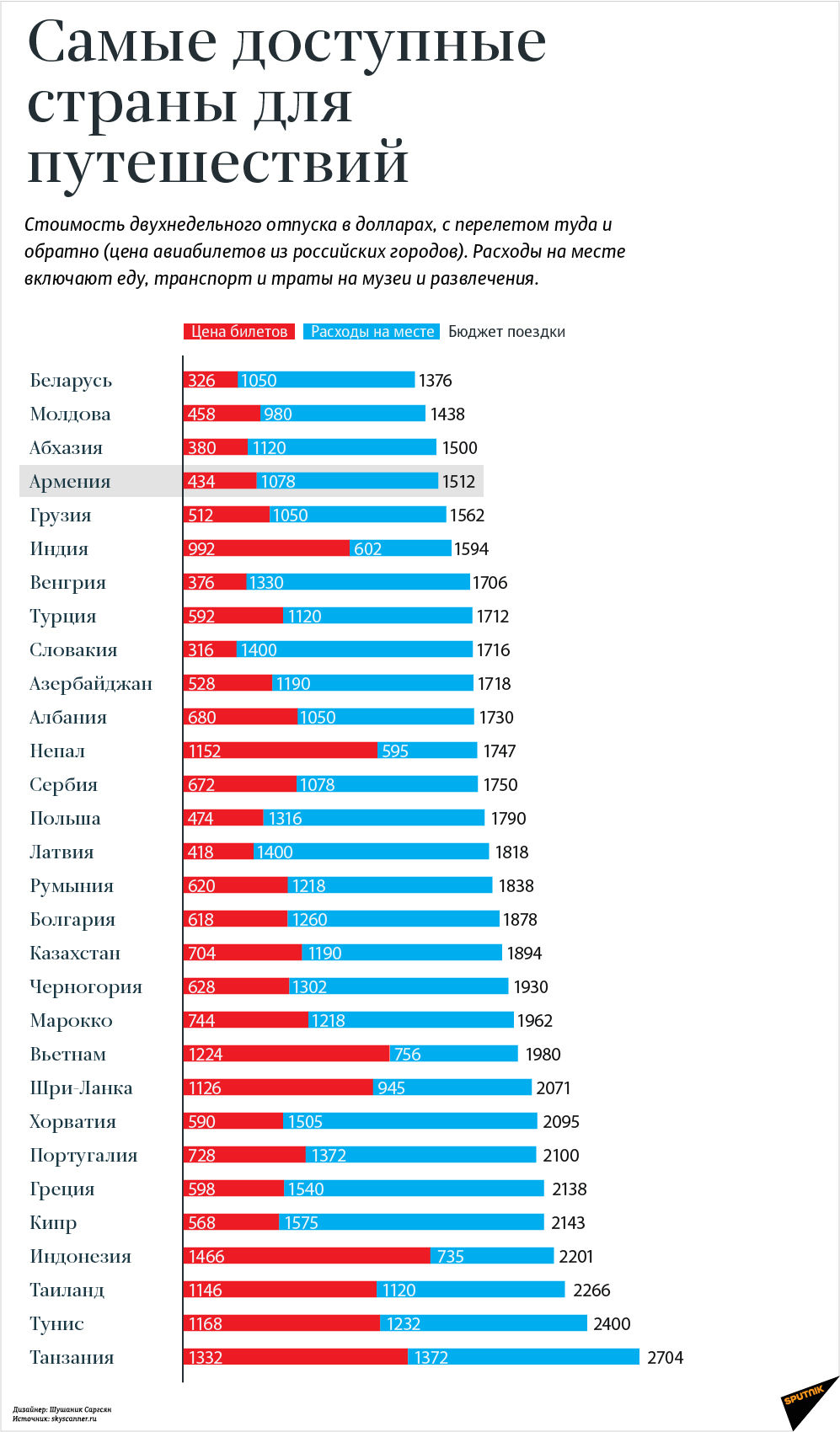 Список стран. Теплые страны за границей. Какой стране дешевле отдыхать. Какой стране дешевле отдыхать. Самые дешевые страны для отдыха.