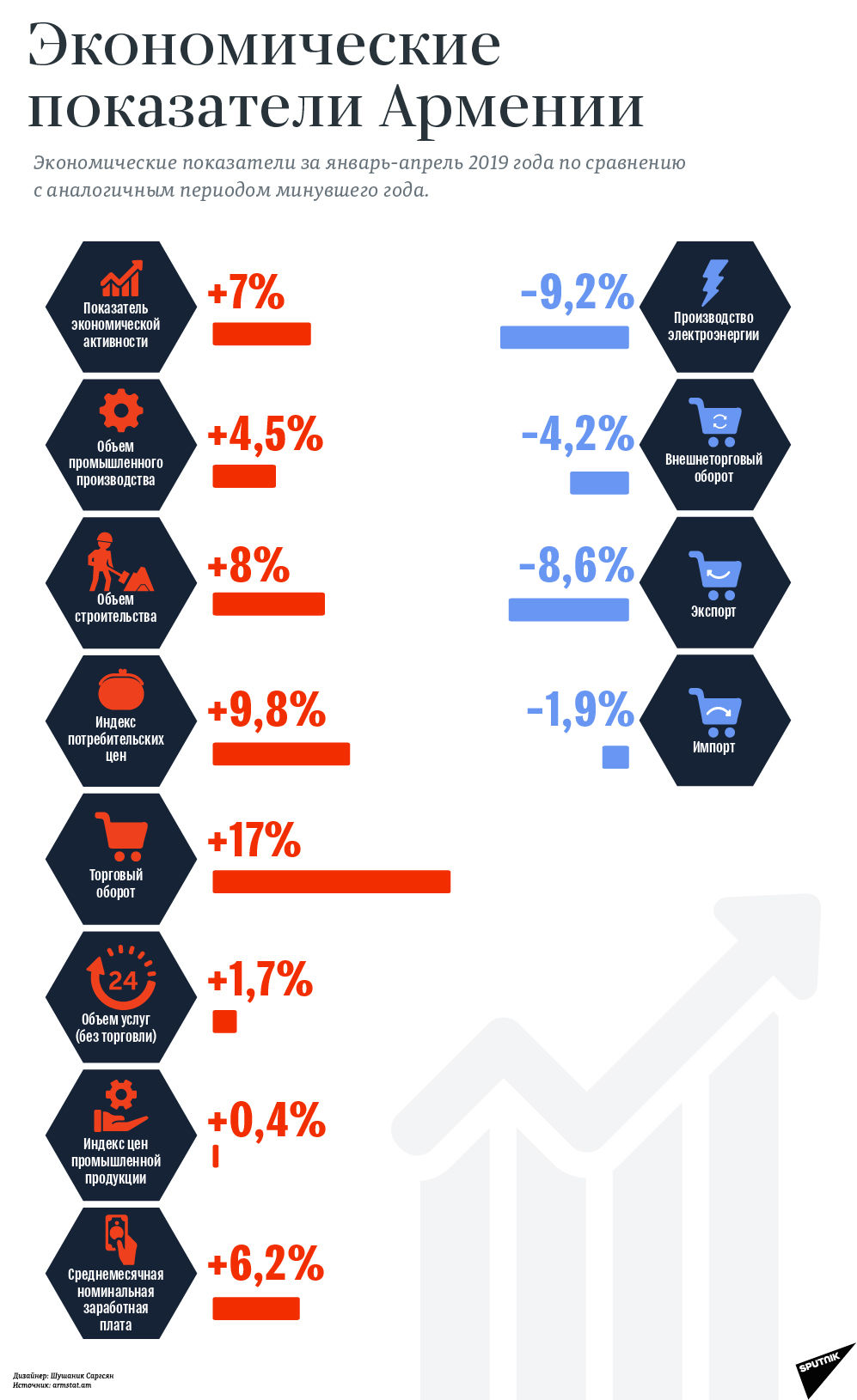 Армения уровень развития. Ввп армении. Структура экономики армении. Армения уровень развития. Индекс армении.