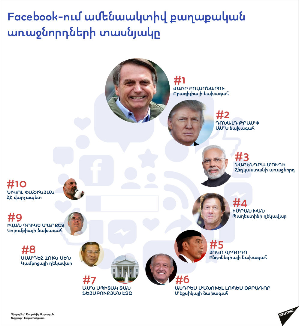 Facebook-ում ամենաակտիվ քաղաքական առաջնորդների տասնյակը - Sputnik Արմենիա