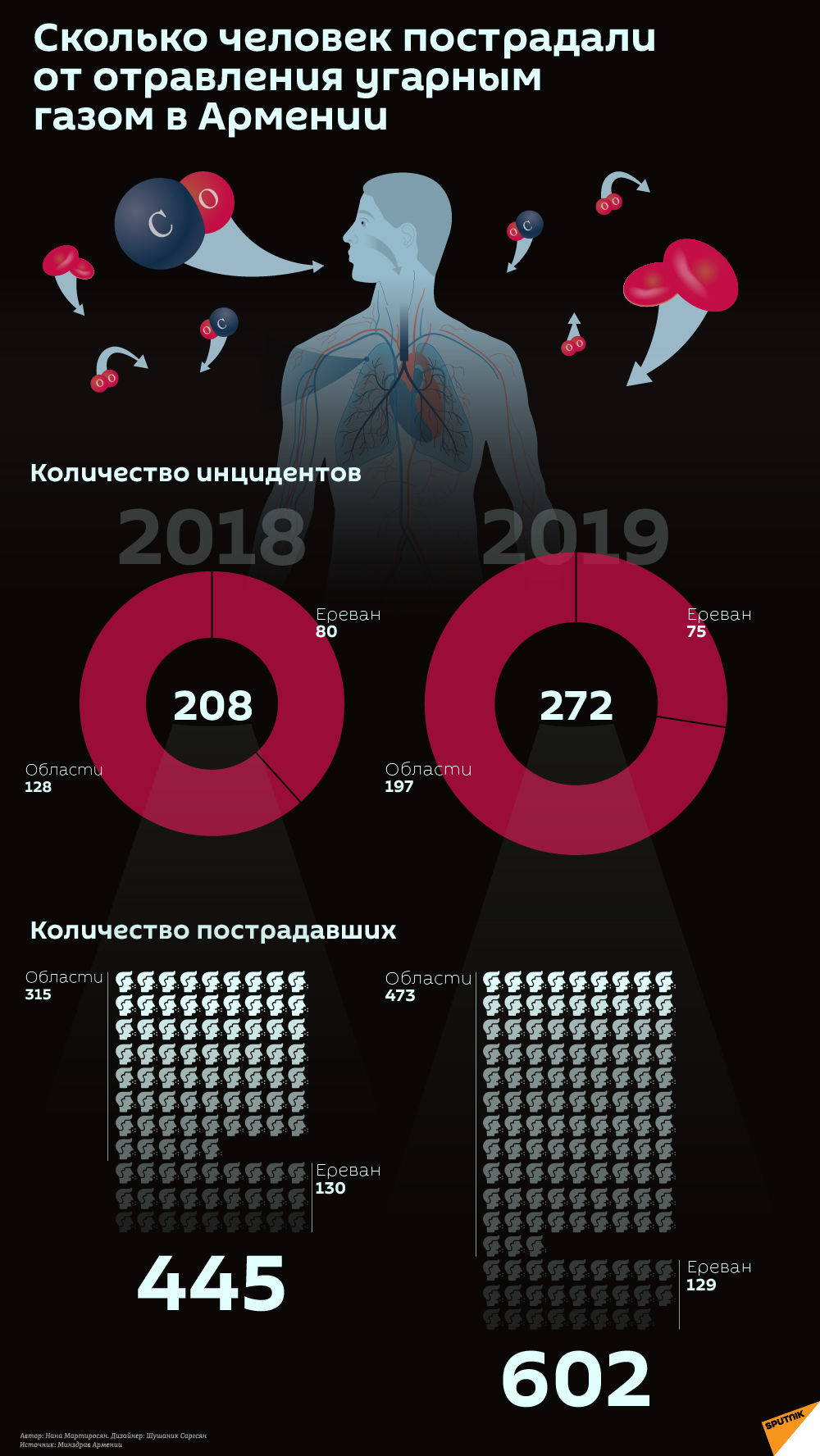 Сколько людей отравляются угарным газом