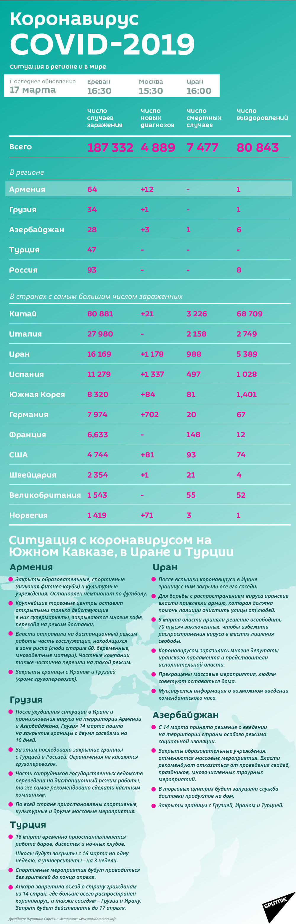 Коронавирус COVID-2019. Ситуация в регионе и в мире - Sputnik Армения