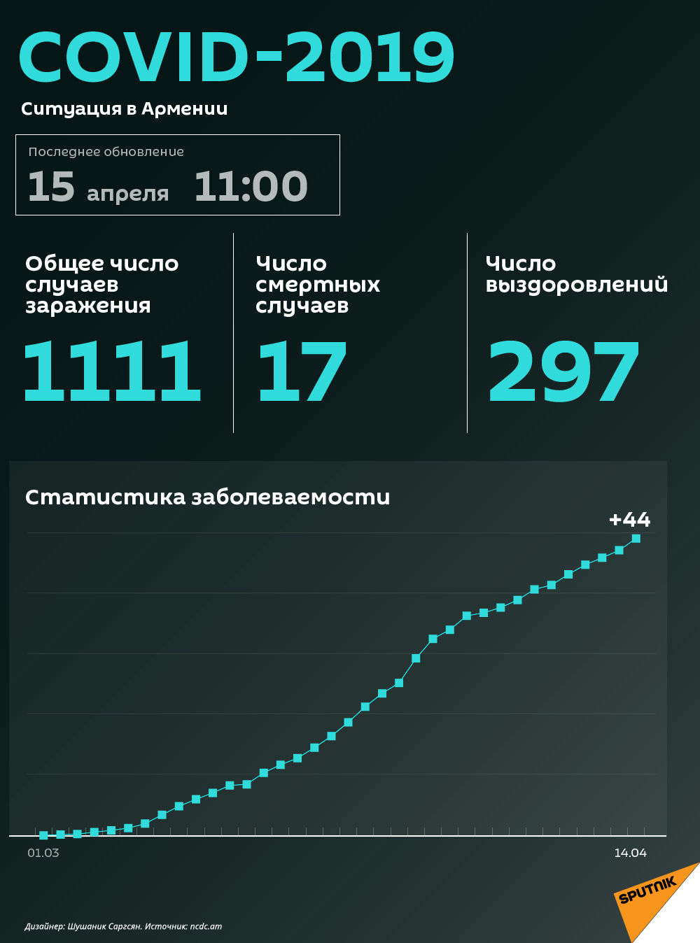 COVID-2019 Ситуация в Армении COVID-2019 Ситуация в Армении - Sputnik Армения