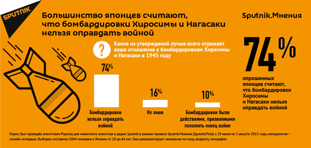 Инфографика на тему опроса жителей Японии о бомбардировке Хиросимы и Нагасаки Инфографика на тему опроса жителей Японии о бомбардировке Хиросимы и Нагасаки - Sputnik Արմենիա