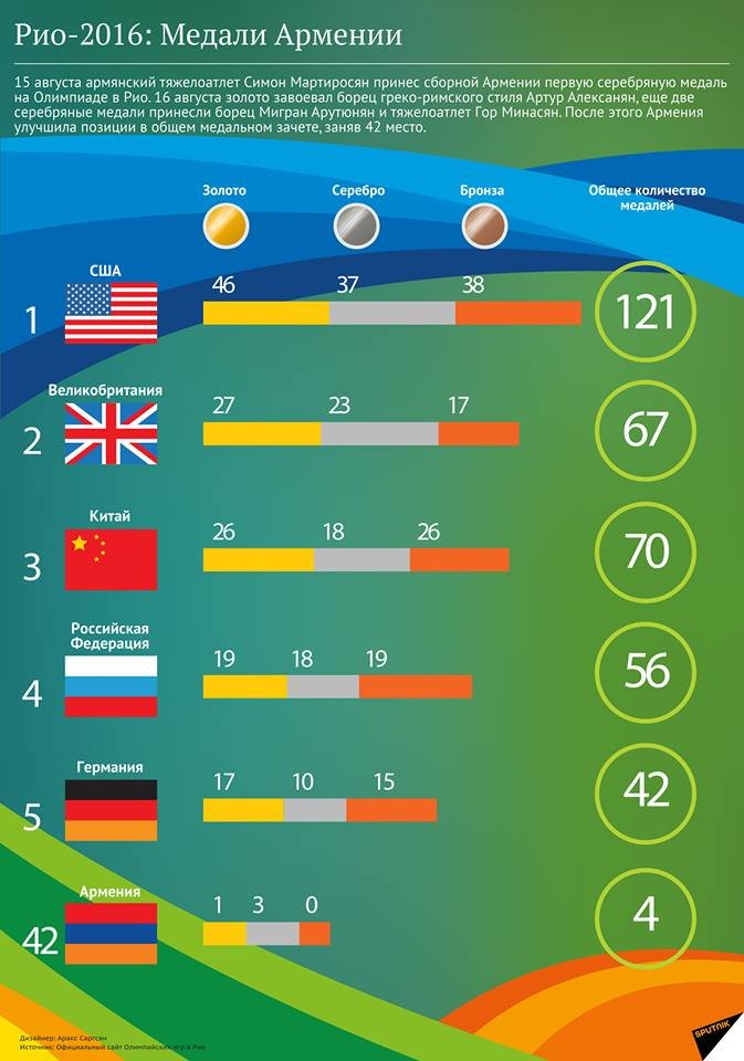 Рио-2016: медали Армении - Sputnik Армения
