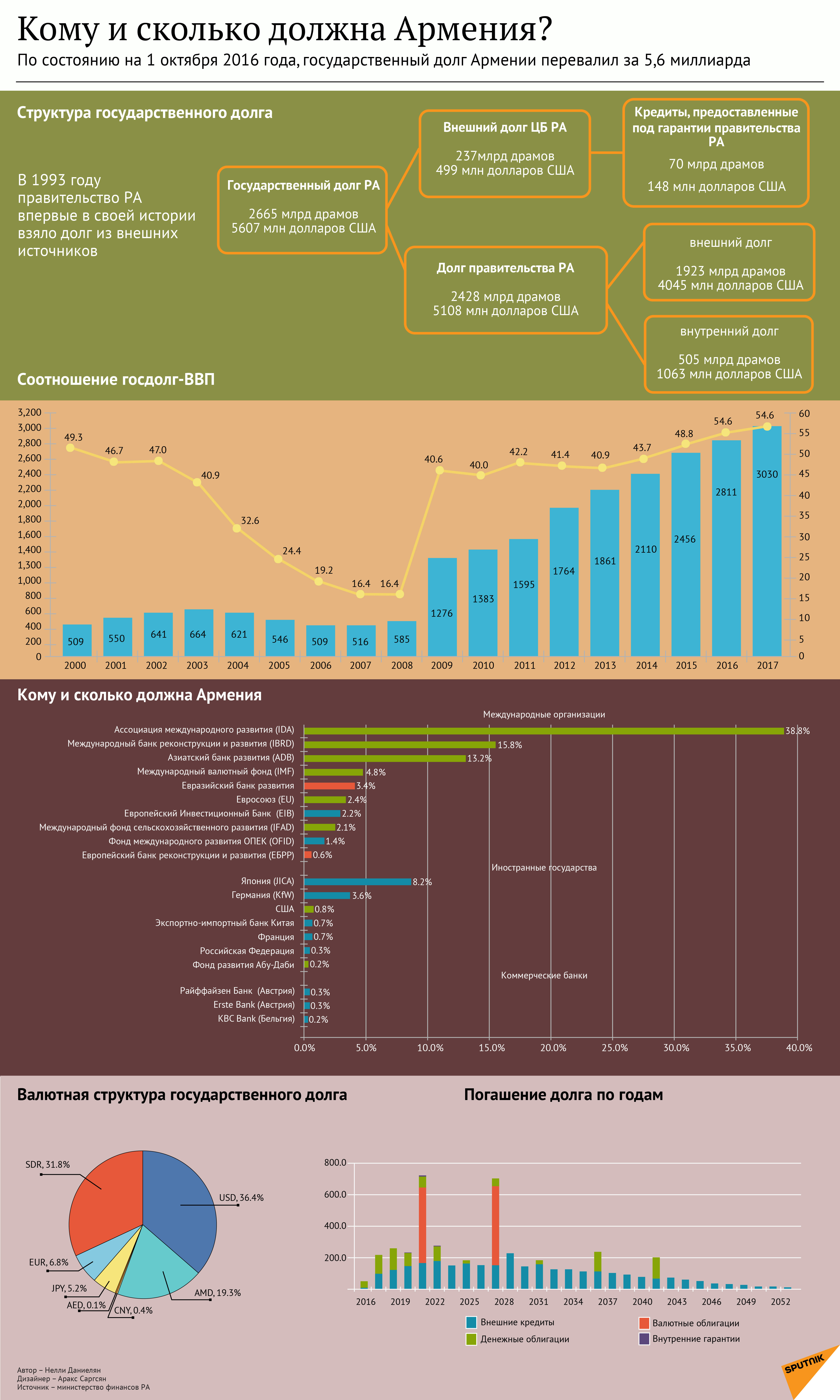 Долг армении. Госдолг Армении. Государственный долг Армении.. Внешний долг Армении. Государственный долг Армении по годам.